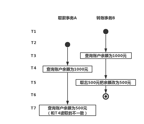 不可重复读