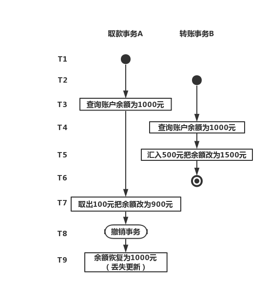 第一类丢失修改