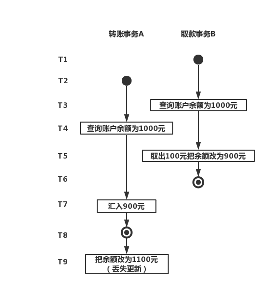 第二类丢失修改